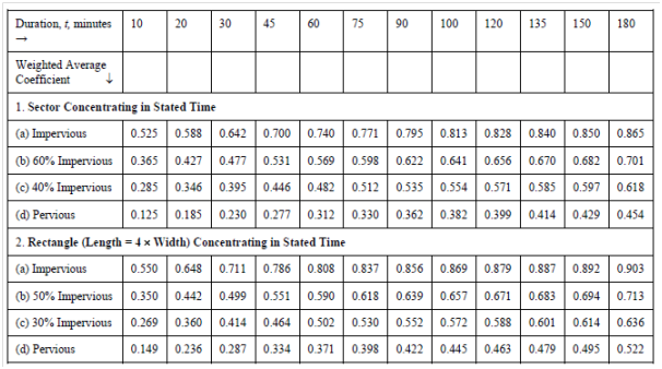 1363_Estimation Of Storm Runoff 1.png